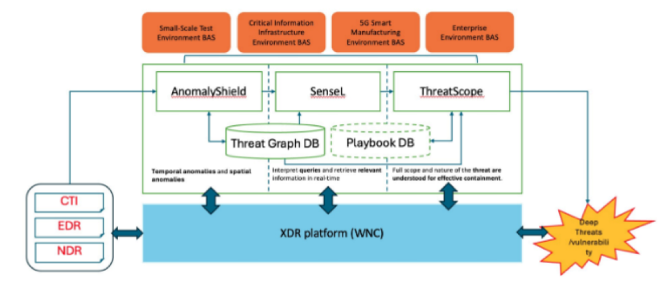 AI 驅動威脅分析架構圖